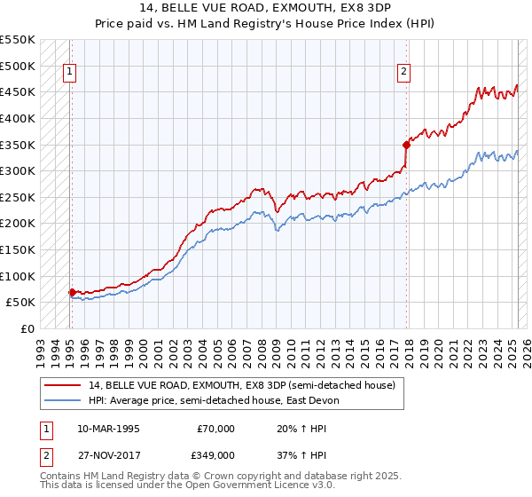 14, BELLE VUE ROAD, EXMOUTH, EX8 3DP: Price paid vs HM Land Registry's House Price Index