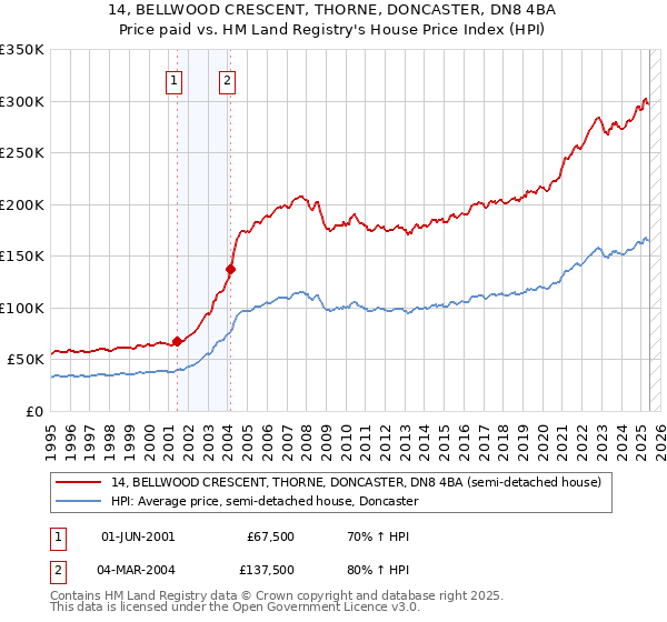 14, BELLWOOD CRESCENT, THORNE, DONCASTER, DN8 4BA: Price paid vs HM Land Registry's House Price Index