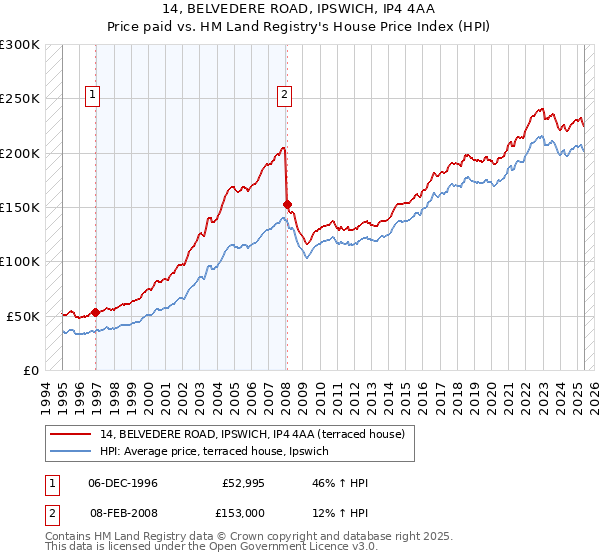 14, BELVEDERE ROAD, IPSWICH, IP4 4AA: Price paid vs HM Land Registry's House Price Index