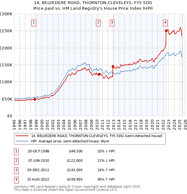14, BELVEDERE ROAD, THORNTON-CLEVELEYS, FY5 5DG: Price paid vs HM Land Registry's House Price Index