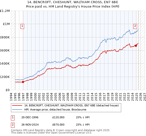 14, BENCROFT, CHESHUNT, WALTHAM CROSS, EN7 6BE: Price paid vs HM Land Registry's House Price Index
