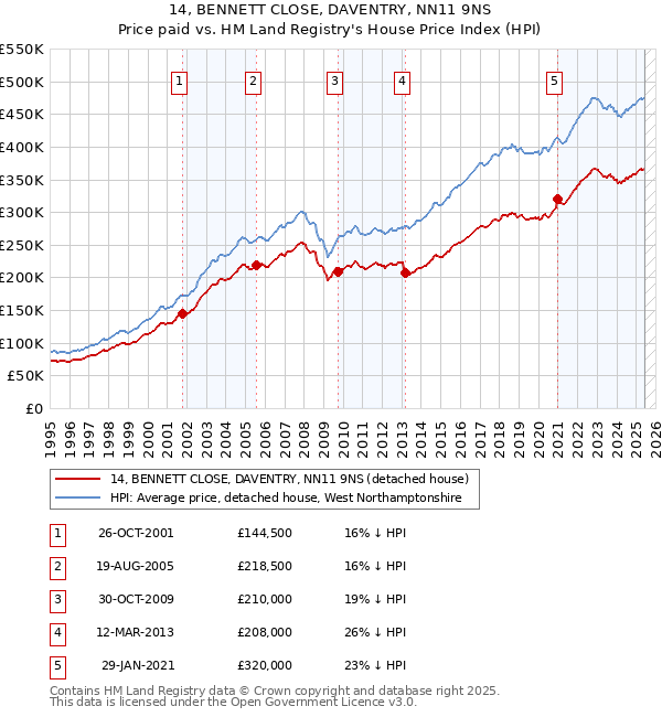 14, BENNETT CLOSE, DAVENTRY, NN11 9NS: Price paid vs HM Land Registry's House Price Index