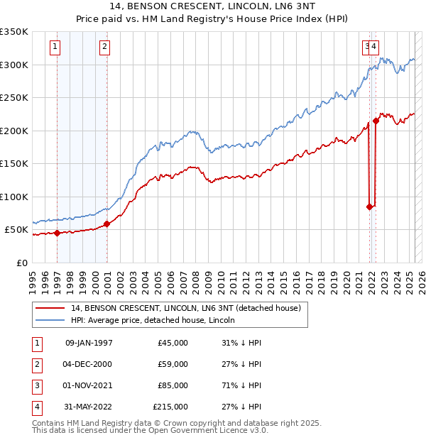 14, BENSON CRESCENT, LINCOLN, LN6 3NT: Price paid vs HM Land Registry's House Price Index