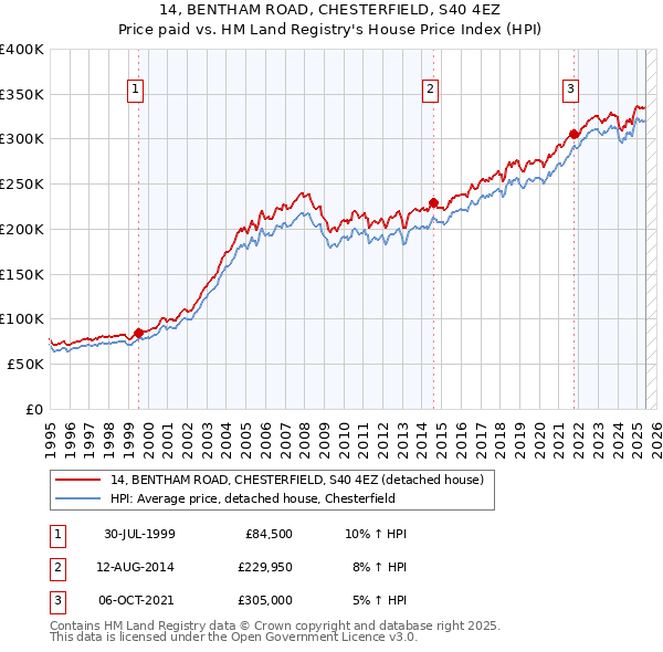 14, BENTHAM ROAD, CHESTERFIELD, S40 4EZ: Price paid vs HM Land Registry's House Price Index
