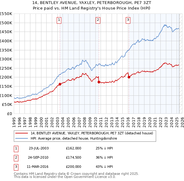 14, BENTLEY AVENUE, YAXLEY, PETERBOROUGH, PE7 3ZT: Price paid vs HM Land Registry's House Price Index