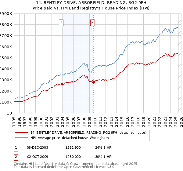 14, BENTLEY DRIVE, ARBORFIELD, READING, RG2 9FH: Price paid vs HM Land Registry's House Price Index