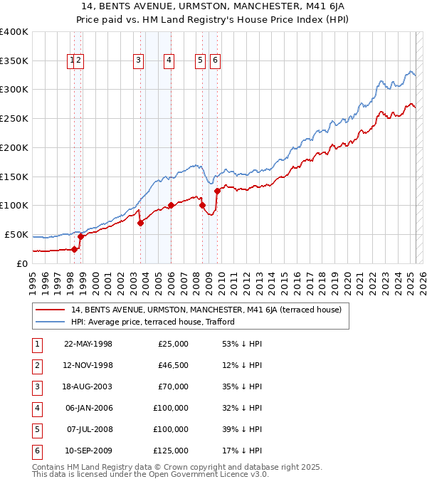 14, BENTS AVENUE, URMSTON, MANCHESTER, M41 6JA: Price paid vs HM Land Registry's House Price Index