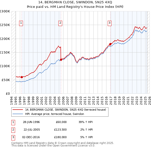 14, BERGMAN CLOSE, SWINDON, SN25 4XQ: Price paid vs HM Land Registry's House Price Index