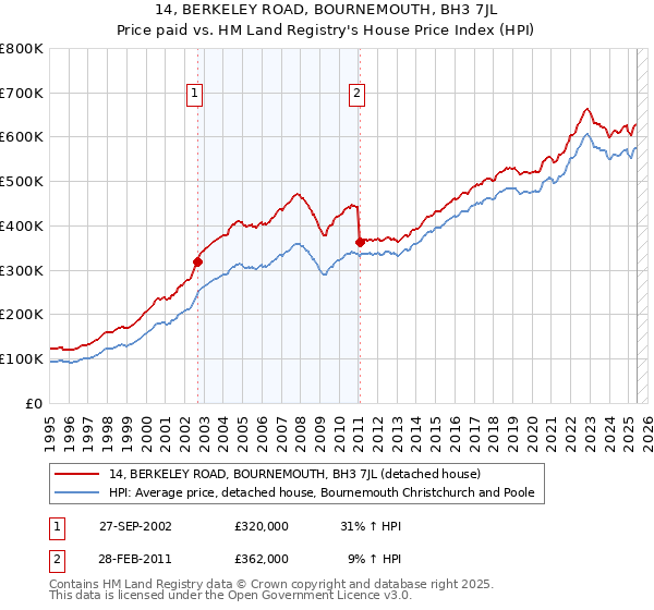 14, BERKELEY ROAD, BOURNEMOUTH, BH3 7JL: Price paid vs HM Land Registry's House Price Index