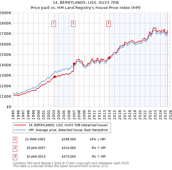 14, BERRYLANDS, LISS, GU33 7DB: Price paid vs HM Land Registry's House Price Index