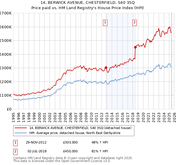 14, BERWICK AVENUE, CHESTERFIELD, S40 3SQ: Price paid vs HM Land Registry's House Price Index
