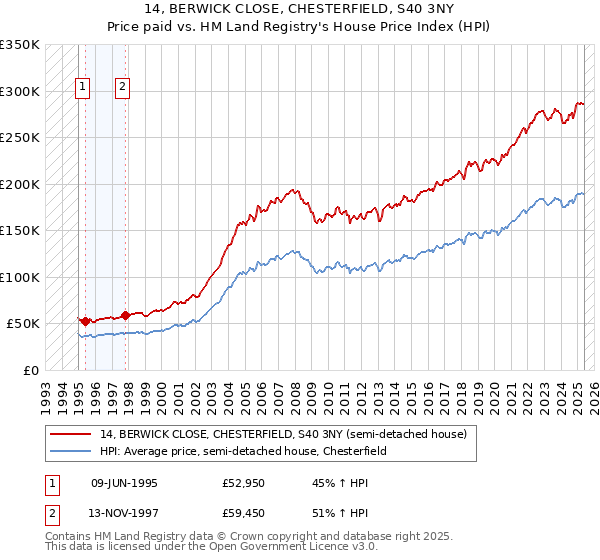 14, BERWICK CLOSE, CHESTERFIELD, S40 3NY: Price paid vs HM Land Registry's House Price Index