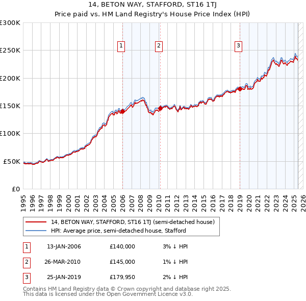 14, BETON WAY, STAFFORD, ST16 1TJ: Price paid vs HM Land Registry's House Price Index