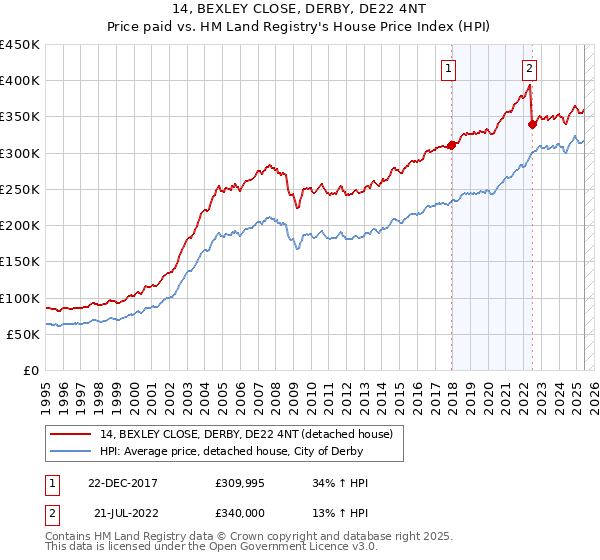 14, BEXLEY CLOSE, DERBY, DE22 4NT: Price paid vs HM Land Registry's House Price Index