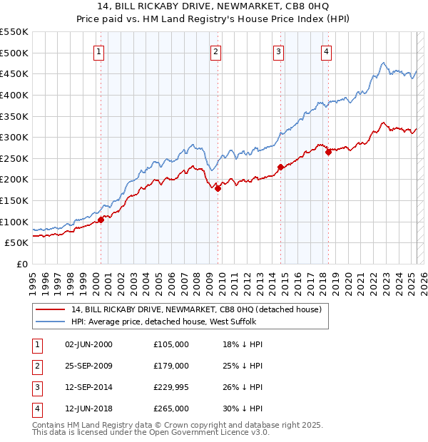 14, BILL RICKABY DRIVE, NEWMARKET, CB8 0HQ: Price paid vs HM Land Registry's House Price Index