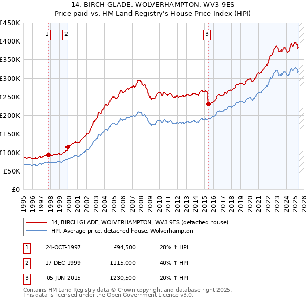 14, BIRCH GLADE, WOLVERHAMPTON, WV3 9ES: Price paid vs HM Land Registry's House Price Index