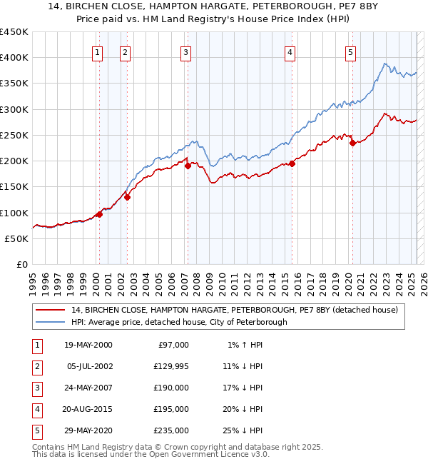 14, BIRCHEN CLOSE, HAMPTON HARGATE, PETERBOROUGH, PE7 8BY: Price paid vs HM Land Registry's House Price Index