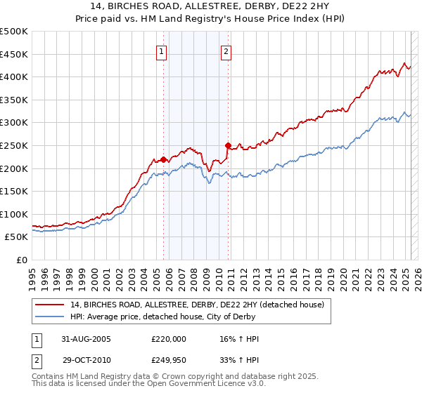 14, BIRCHES ROAD, ALLESTREE, DERBY, DE22 2HY: Price paid vs HM Land Registry's House Price Index