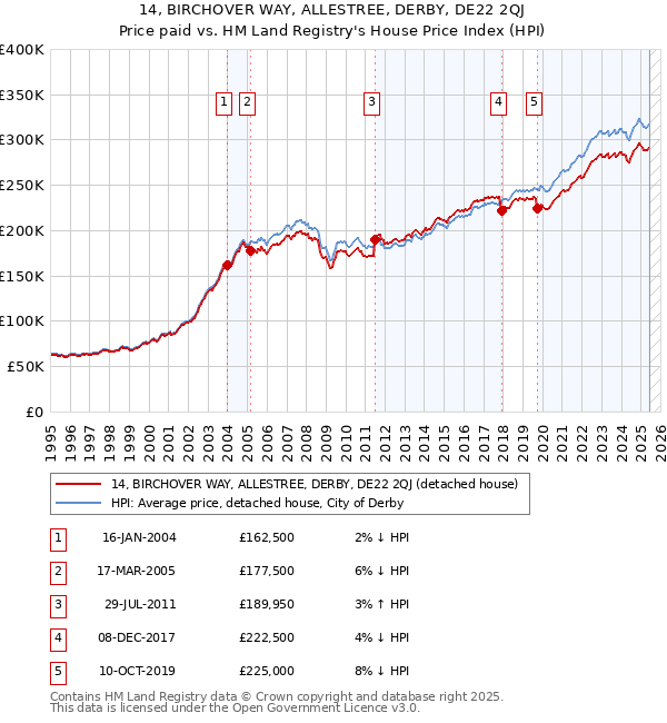 14, BIRCHOVER WAY, ALLESTREE, DERBY, DE22 2QJ: Price paid vs HM Land Registry's House Price Index