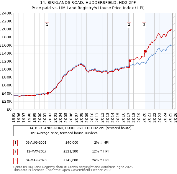14, BIRKLANDS ROAD, HUDDERSFIELD, HD2 2PF: Price paid vs HM Land Registry's House Price Index