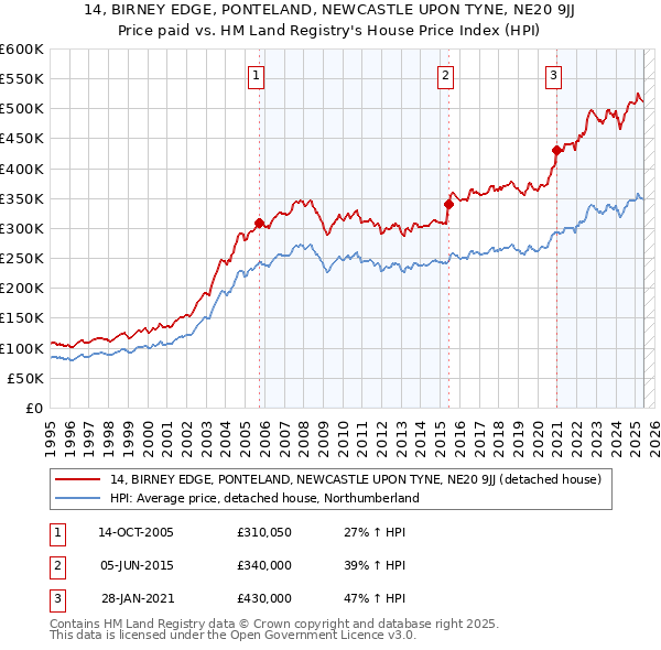 14, BIRNEY EDGE, PONTELAND, NEWCASTLE UPON TYNE, NE20 9JJ: Price paid vs HM Land Registry's House Price Index