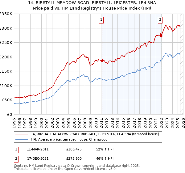 14, BIRSTALL MEADOW ROAD, BIRSTALL, LEICESTER, LE4 3NA: Price paid vs HM Land Registry's House Price Index