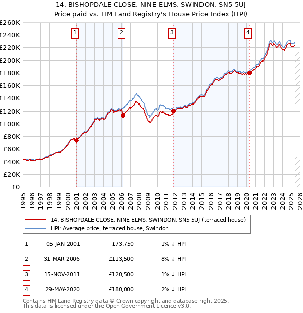 14, BISHOPDALE CLOSE, NINE ELMS, SWINDON, SN5 5UJ: Price paid vs HM Land Registry's House Price Index