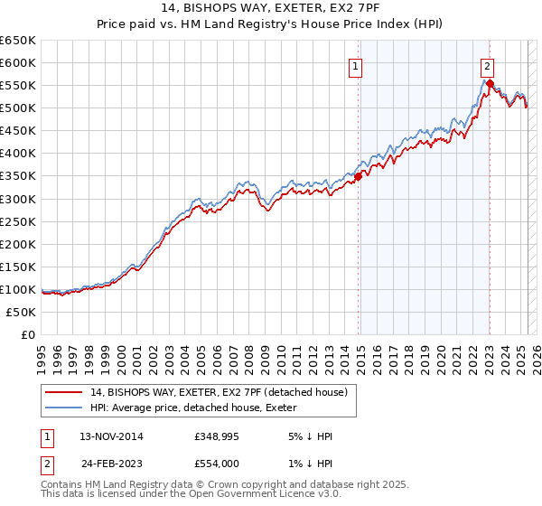 14, BISHOPS WAY, EXETER, EX2 7PF: Price paid vs HM Land Registry's House Price Index
