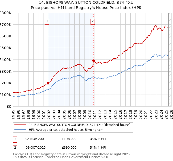 14, BISHOPS WAY, SUTTON COLDFIELD, B74 4XU: Price paid vs HM Land Registry's House Price Index