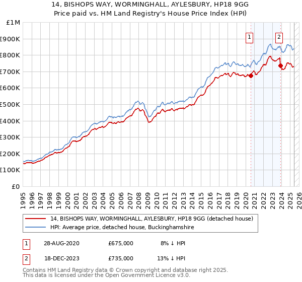 14, BISHOPS WAY, WORMINGHALL, AYLESBURY, HP18 9GG: Price paid vs HM Land Registry's House Price Index