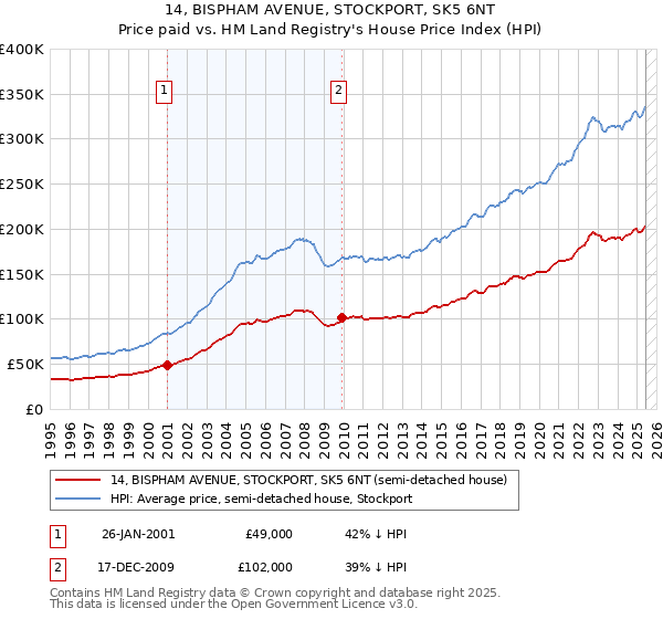 14, BISPHAM AVENUE, STOCKPORT, SK5 6NT: Price paid vs HM Land Registry's House Price Index