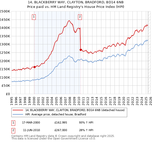 14, BLACKBERRY WAY, CLAYTON, BRADFORD, BD14 6NB: Price paid vs HM Land Registry's House Price Index