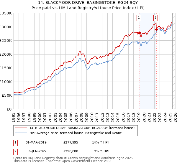14, BLACKMOOR DRIVE, BASINGSTOKE, RG24 9QY: Price paid vs HM Land Registry's House Price Index