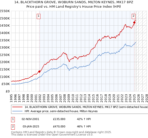 14, BLACKTHORN GROVE, WOBURN SANDS, MILTON KEYNES, MK17 8PZ: Price paid vs HM Land Registry's House Price Index