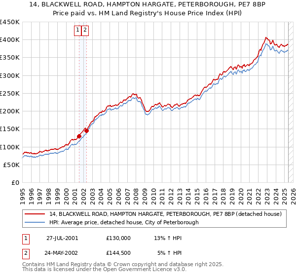 14, BLACKWELL ROAD, HAMPTON HARGATE, PETERBOROUGH, PE7 8BP: Price paid vs HM Land Registry's House Price Index