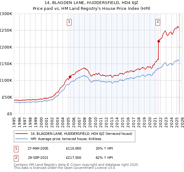 14, BLAGDEN LANE, HUDDERSFIELD, HD4 6JZ: Price paid vs HM Land Registry's House Price Index