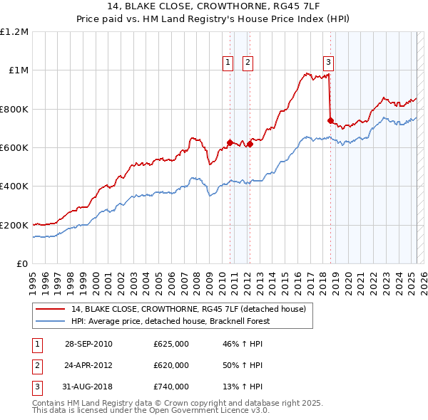 14, BLAKE CLOSE, CROWTHORNE, RG45 7LF: Price paid vs HM Land Registry's House Price Index