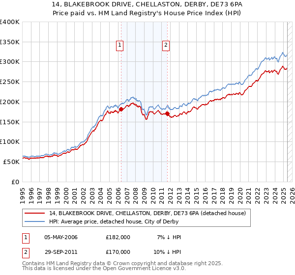14, BLAKEBROOK DRIVE, CHELLASTON, DERBY, DE73 6PA: Price paid vs HM Land Registry's House Price Index