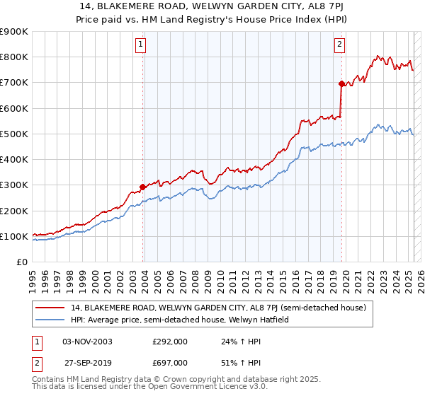 14, BLAKEMERE ROAD, WELWYN GARDEN CITY, AL8 7PJ: Price paid vs HM Land Registry's House Price Index
