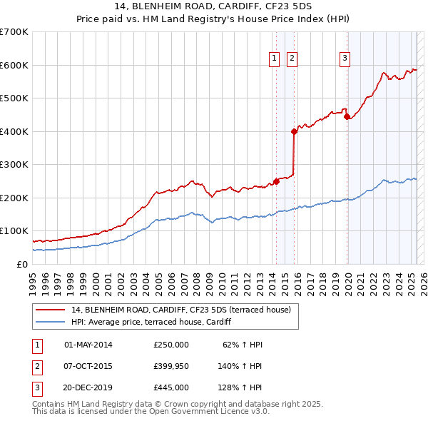 14, BLENHEIM ROAD, CARDIFF, CF23 5DS: Price paid vs HM Land Registry's House Price Index