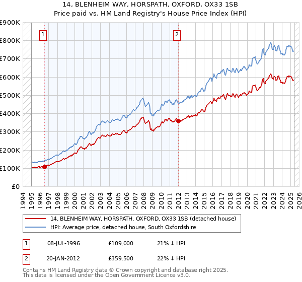 14, BLENHEIM WAY, HORSPATH, OXFORD, OX33 1SB: Price paid vs HM Land Registry's House Price Index