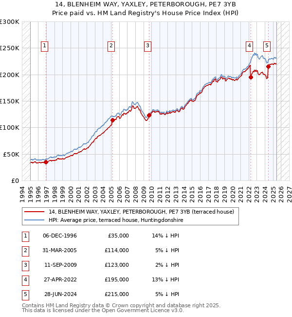 14, BLENHEIM WAY, YAXLEY, PETERBOROUGH, PE7 3YB: Price paid vs HM Land Registry's House Price Index