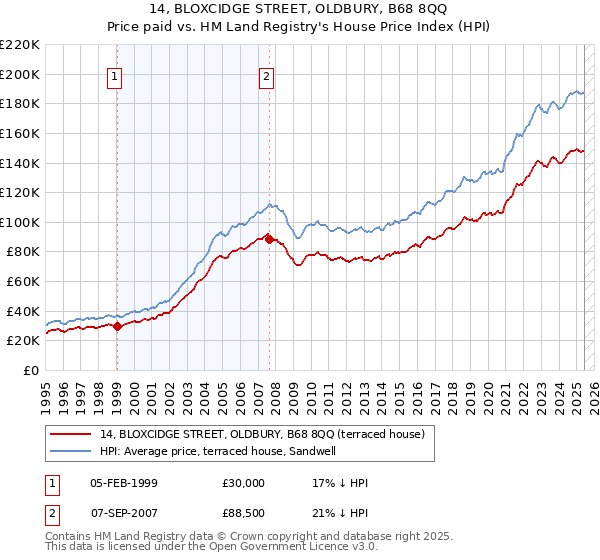 14, BLOXCIDGE STREET, OLDBURY, B68 8QQ: Price paid vs HM Land Registry's House Price Index
