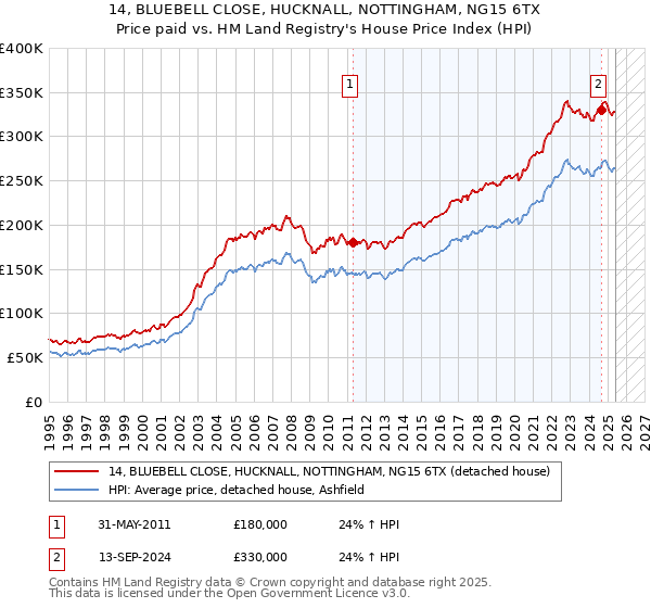 14, BLUEBELL CLOSE, HUCKNALL, NOTTINGHAM, NG15 6TX: Price paid vs HM Land Registry's House Price Index