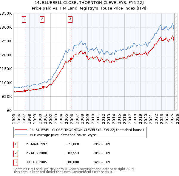 14, BLUEBELL CLOSE, THORNTON-CLEVELEYS, FY5 2ZJ: Price paid vs HM Land Registry's House Price Index