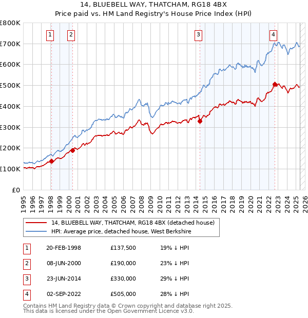 14, BLUEBELL WAY, THATCHAM, RG18 4BX: Price paid vs HM Land Registry's House Price Index