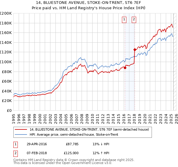 14, BLUESTONE AVENUE, STOKE-ON-TRENT, ST6 7EF: Price paid vs HM Land Registry's House Price Index
