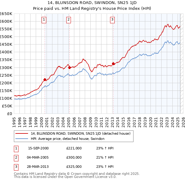 14, BLUNSDON ROAD, SWINDON, SN25 1JD: Price paid vs HM Land Registry's House Price Index