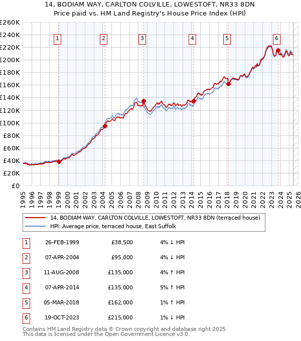14, BODIAM WAY, CARLTON COLVILLE, LOWESTOFT, NR33 8DN: Price paid vs HM Land Registry's House Price Index