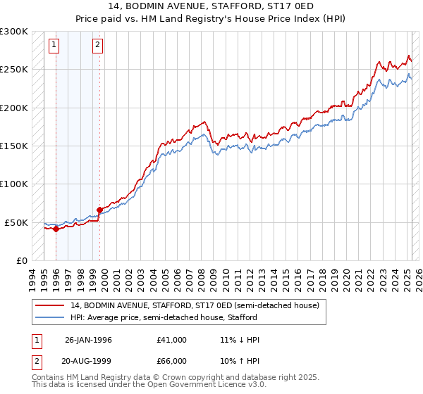 14, BODMIN AVENUE, STAFFORD, ST17 0ED: Price paid vs HM Land Registry's House Price Index
